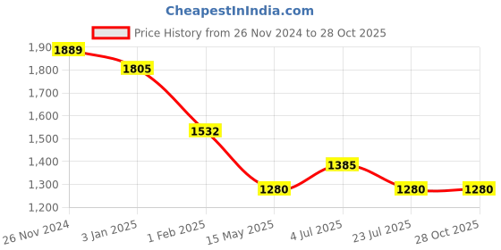 tatacliq.com U.S. Polo Assn. Red Textured T-Shirt u.s. polo assn. Price History Graph from 26 Nov 2024 to 27 Oct 2025