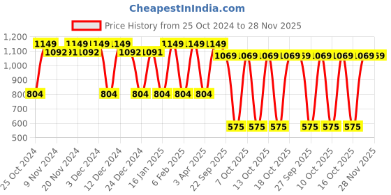 tatacliq.com U.S. Polo Assn. Red Trackpants u.s. polo assn. Price History Graph from 25 Oct 2024 to 28 Nov 2025