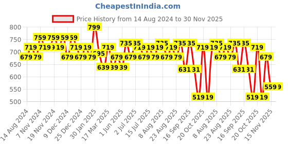 tatacliq.com U.S. Polo Assn. Red Trunks - Pack of 2 u.s. polo assn. Price History Graph from 14 Aug 2024 to 30 Nov 2025
