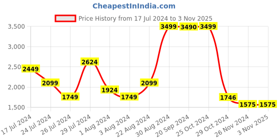 tatacliq.com U.S. Polo Assn. Regallo Grey Skinny Fit Heavily Washed Jeans u.s. polo assn. Price History Graph from 17 Jul 2024 to 3 Nov 2025