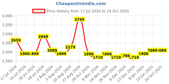 tatacliq.com U.S. Polo Assn. Regallo Light Blue Skinny Fit Heavily Washed Jeans u.s. polo assn. Price History Graph from 17 Jul 2024 to 24 Oct 2025