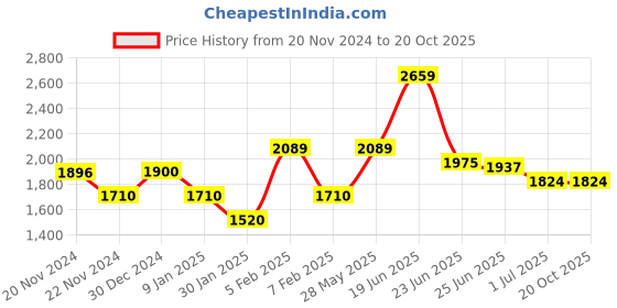 tatacliq.com U.S. Polo Assn. Regallo Light Blue Skinny Fit Heavily Washed Jeans u.s. polo assn. Price History Graph from 20 Nov 2024 to 20 Oct 2025