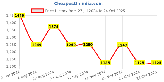 tatacliq.com U.S. Polo Assn. Royal Blue Regular Fit Training Joggers u.s. polo assn. Price History Graph from 27 Jul 2024 to 23 Oct 2025