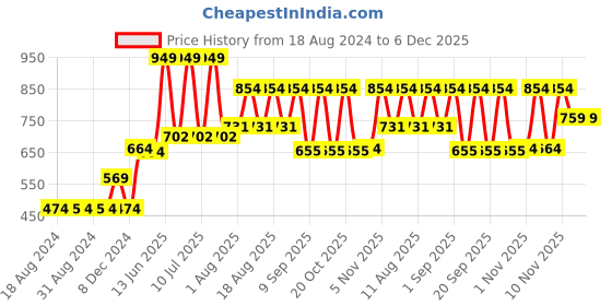 tatacliq.com U.S. Polo Assn. Royal Navy Regular Fit Shorts u.s. polo assn. Price History Graph from 18 Aug 2024 to 5 Dec 2025