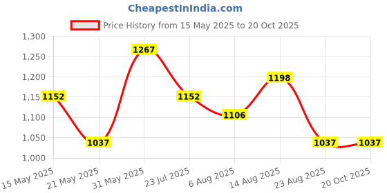 tatacliq.com U.S. Polo Assn. Rust Cotton Graphic Print Sweatshirt u.s. polo assn. Price History Graph from 15 May 2025 to 20 Oct 2025