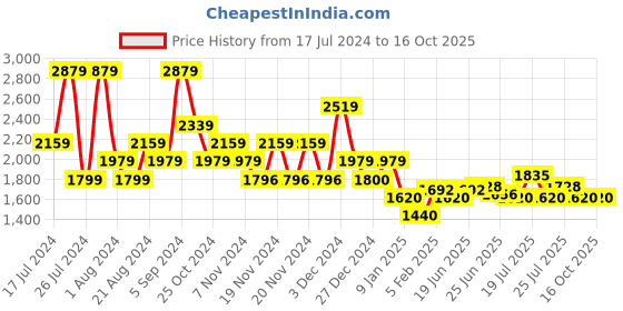 tatacliq.com U.S. Polo Assn. Rust Cotton Regular Fit Colour Block Hooded Sweatshirt u.s. polo assn. Price History Graph from 17 Jul 2024 to 16 Oct 2025