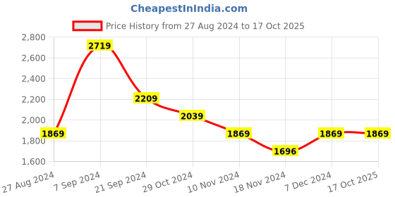 tatacliq.com U.S. Polo Assn. Rust Cotton Regular Fit Hooded Sweatshirt u.s. polo assn. Price History Graph from 27 Aug 2024 to 16 Oct 2025