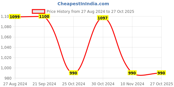 tatacliq.com U.S. Polo Assn. Rust Cotton Regular Fit Joggers u.s. polo assn. Price History Graph from 27 Aug 2024 to 26 Oct 2025