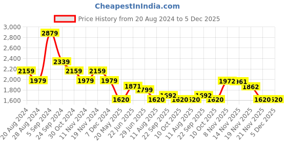 tatacliq.com U.S. Polo Assn. Rust Cotton Regular Fit Printed Hooded Sweatshirt u.s. polo assn. Price History Graph from 20 Aug 2024 to 5 Dec 2025