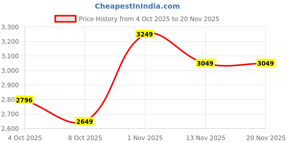 tatacliq.com U.S. Polo Assn. Rust Graphic Print Jacket u.s. polo assn. Price History Graph from 4 Oct 2025 to 19 Nov 2025