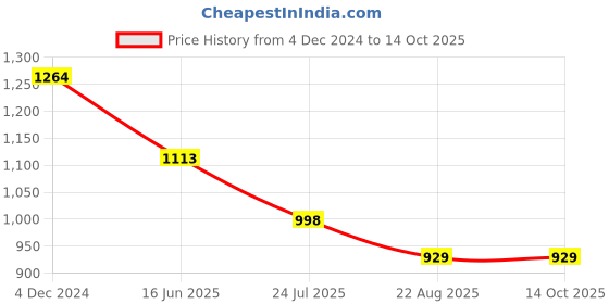 tatacliq.com U.S. Polo Assn. Rust Graphic Print Sweatshirt u.s. polo assn. Price History Graph from 4 Dec 2024 to 14 Oct 2025