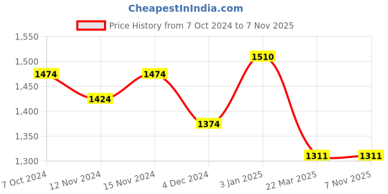 tatacliq.com U.S. Polo Assn. Rust Printed Sweatshirt u.s. polo assn. Price History Graph from 7 Oct 2024 to 6 Nov 2025