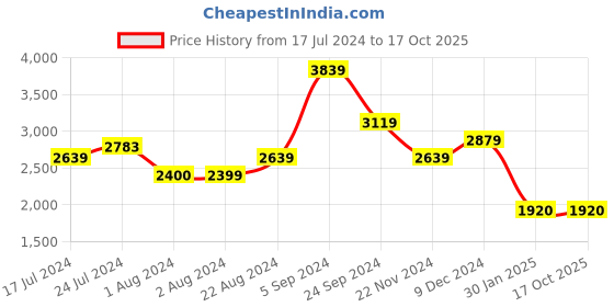 tatacliq.com U.S. Polo Assn. Rust Regular Fit Colour Block Jackets u.s. polo assn. Price History Graph from 17 Jul 2024 to 16 Oct 2025