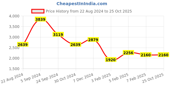 tatacliq.com U.S. Polo Assn. Rust Regular Fit Colour Block Jackets u.s. polo assn. Price History Graph from 22 Aug 2024 to 25 Oct 2025