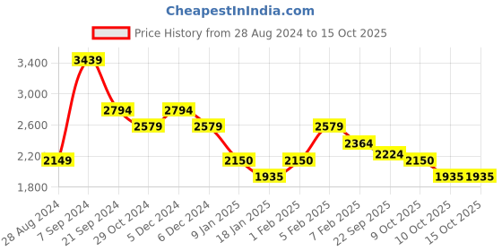 tatacliq.com U.S. Polo Assn. Rust  Regular Fit Jacket u.s. polo assn. Price History Graph from 28 Aug 2024 to 15 Oct 2025