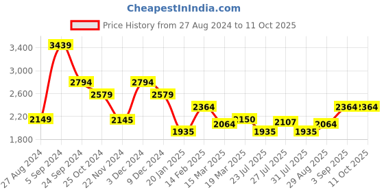 tatacliq.com U.S. Polo Assn. Rust  Regular Fit Jacket u.s. polo assn. Price History Graph from 27 Aug 2024 to 11 Oct 2025