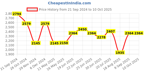 tatacliq.com U.S. Polo Assn. Rust  Regular Fit Jacket u.s. polo assn. Price History Graph from 21 Sep 2024 to 10 Oct 2025