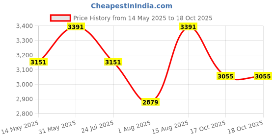 tatacliq.com U.S. Polo Assn. Rust Regular Fit Jacket u.s. polo assn. Price History Graph from 14 May 2025 to 17 Oct 2025