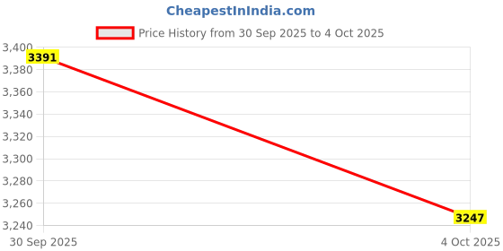 tatacliq.com U.S. Polo Assn. Rust Regular Fit Jacket u.s. polo assn. Price History Graph from 30 Sep 2025 to 4 Oct 2025