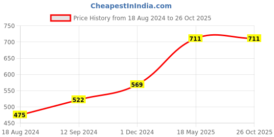 tatacliq.com U.S. Polo Assn. Rust Regular Fit Printed Boxers u.s. polo assn. Price History Graph from 18 Aug 2024 to 26 Oct 2025