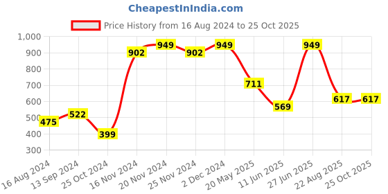 tatacliq.com U.S. Polo Assn. Rust Regular Fit Printed Boxers u.s. polo assn. Price History Graph from 16 Aug 2024 to 24 Oct 2025