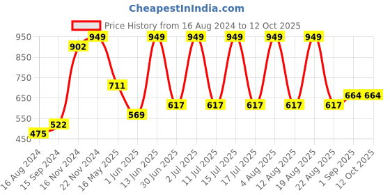 tatacliq.com U.S. Polo Assn. Rust Regular Fit Printed Boxers u.s. polo assn. Price History Graph from 16 Aug 2024 to 11 Oct 2025