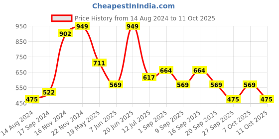 tatacliq.com U.S. Polo Assn. Rust Regular Fit Printed Boxers u.s. polo assn. Price History Graph from 14 Aug 2024 to 11 Oct 2025