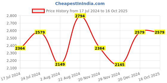 tatacliq.com U.S. Polo Assn. Rust Regular Fit Quilted Jacket u.s. polo assn. Price History Graph from 17 Jul 2024 to 15 Oct 2025