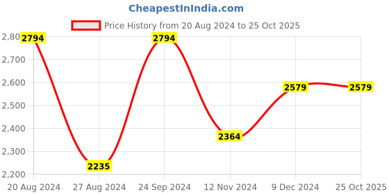 tatacliq.com U.S. Polo Assn. Rust Regular Fit Quilted Jacket u.s. polo assn. Price History Graph from 20 Aug 2024 to 25 Oct 2025