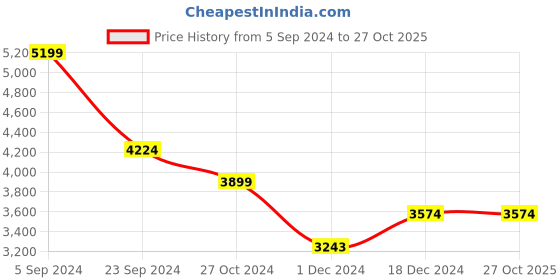tatacliq.com U.S. Polo Assn. Rust Regular Fit Quilted Jacket u.s. polo assn. Price History Graph from 5 Sep 2024 to 26 Oct 2025