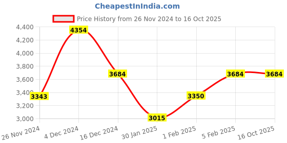 tatacliq.com U.S. Polo Assn. Rust Regular Fit Quilted Jacket u.s. polo assn. Price History Graph from 26 Nov 2024 to 16 Oct 2025
