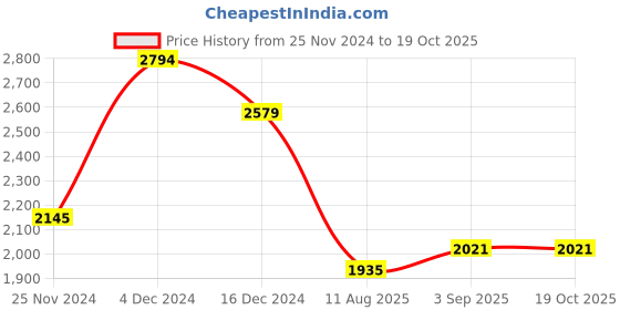 tatacliq.com U.S. Polo Assn. Rust Regular Fit Quilted Jacket u.s. polo assn. Price History Graph from 25 Nov 2024 to 18 Oct 2025