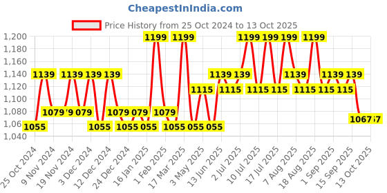 tatacliq.com U.S. Polo Assn. Rust Regular Fit Shorts u.s. polo assn. Price History Graph from 25 Oct 2024 to 12 Oct 2025
