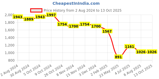 tatacliq.com U.S. Polo Assn. Rust Relaxed Fit Top u.s. polo assn. Price History Graph from 2 Aug 2024 to 13 Oct 2025