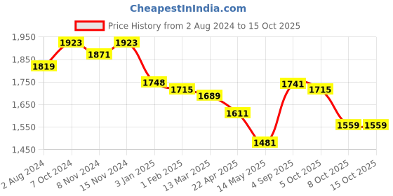 tatacliq.com U.S. Polo Assn. Rust Self Design Shirt u.s. polo assn. Price History Graph from 2 Aug 2024 to 14 Oct 2025