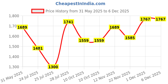 tatacliq.com U.S. Polo Assn. Rust Self Design Shirt u.s. polo assn. Price History Graph from 31 May 2025 to 6 Dec 2025