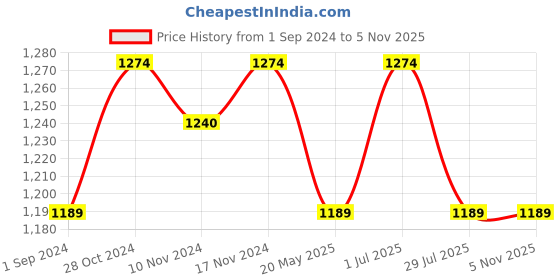 tatacliq.com U.S. Polo Assn. Rust Slim Fit Polo T-Shirt u.s. polo assn. Price History Graph from 1 Sep 2024 to 3 Nov 2025