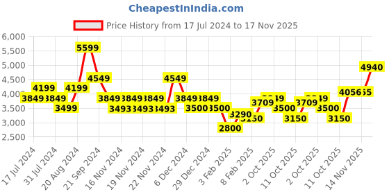 tatacliq.com U.S. Polo Assn. Sage Regular Fit Quilted Jacket u.s. polo assn. Price History Graph from 17 Jul 2024 to 17 Nov 2025