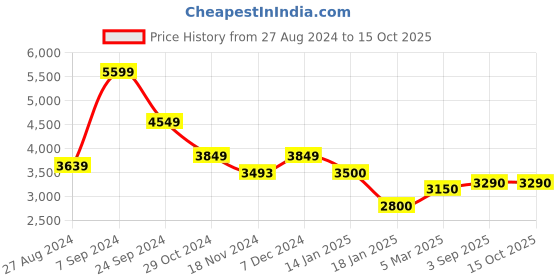 tatacliq.com U.S. Polo Assn. Sage Regular Fit Quilted Jacket u.s. polo assn. Price History Graph from 27 Aug 2024 to 14 Oct 2025