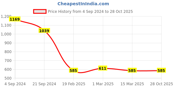 tatacliq.com U.S. Polo Assn. Sea Green Cotton Slim Fit Printed T-Shirt u.s. polo assn. Price History Graph from 4 Sep 2024 to 28 Oct 2025