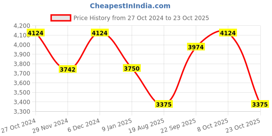 tatacliq.com U.S. Polo Assn. Shine Olive Regular Fit Quilted Jacket u.s. polo assn. Price History Graph from 27 Oct 2024 to 23 Oct 2025