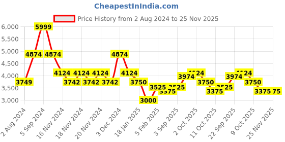 tatacliq.com U.S. Polo Assn. Silver Regular Fit Quilted Jacket u.s. polo assn. Price History Graph from 2 Aug 2024 to 24 Nov 2025