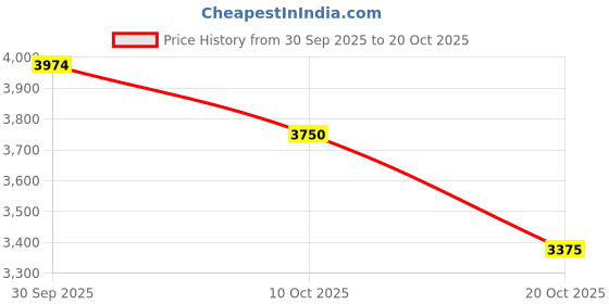tatacliq.com U.S. Polo Assn. Silver Regular Fit Quilted Jacket u.s. polo assn. Price History Graph from 30 Sep 2025 to 20 Oct 2025
