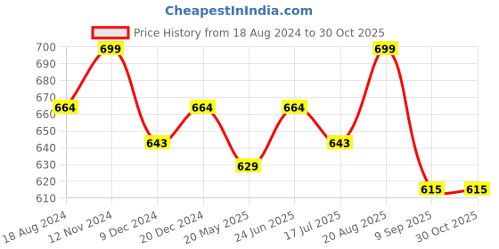 tatacliq.com U.S. Polo Assn. Sky Blue & Light Grey Trunks - Pack of 2 u.s. polo assn. Price History Graph from 18 Aug 2024 to 30 Oct 2025