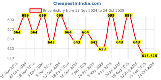 tatacliq.com U.S. Polo Assn. Sky Blue & Light Grey Trunks - Pack of 2 u.s. polo assn. Price History Graph from 15 Nov 2024 to 22 Oct 2025