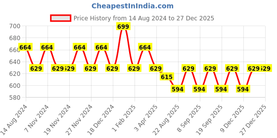 tatacliq.com U.S. Polo Assn. Sky Blue Cotton Regular Fit Lounge T-Shirt u.s. polo assn. Price History Graph from 14 Aug 2024 to 26 Dec 2025