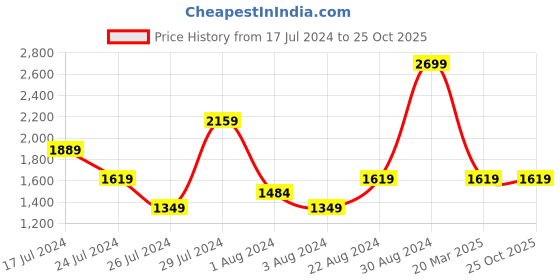 tatacliq.com U.S. Polo Assn. Sky Blue Cotton Slim Fit Shirt u.s. polo assn. Price History Graph from 17 Jul 2024 to 25 Oct 2025