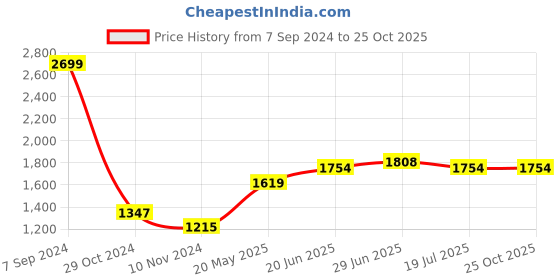 tatacliq.com U.S. Polo Assn. Sky Blue Cotton Slim Fit Shirt u.s. polo assn. Price History Graph from 7 Sep 2024 to 24 Oct 2025