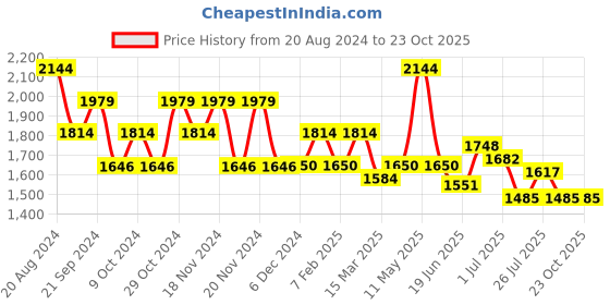 tatacliq.com U.S. Polo Assn. Sky Blue Fitted Jeans u.s. polo assn. Price History Graph from 20 Aug 2024 to 23 Oct 2025