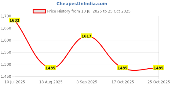 tatacliq.com U.S. Polo Assn. Sky Blue Fitted Jeans u.s. polo assn. Price History Graph from 10 Jul 2025 to 25 Oct 2025